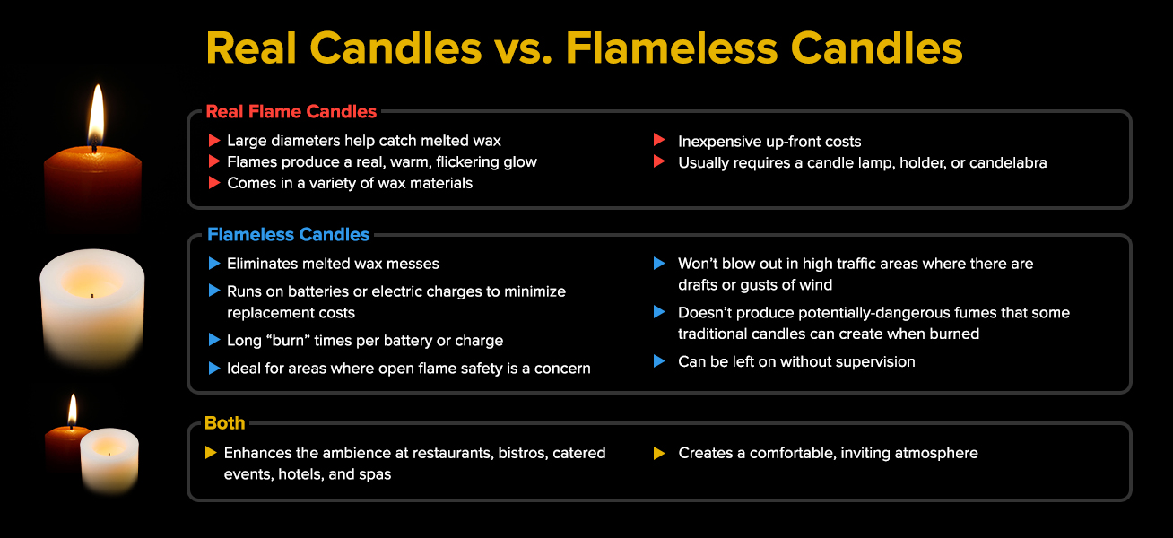 Infographic explaining the differences between real and flameless candles