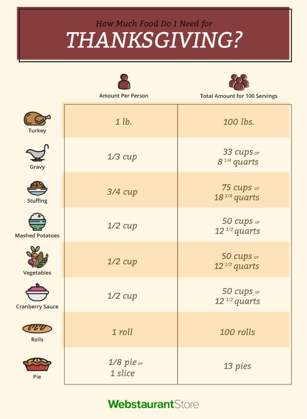 How Much Food to Make for Thanksgiving infographic.