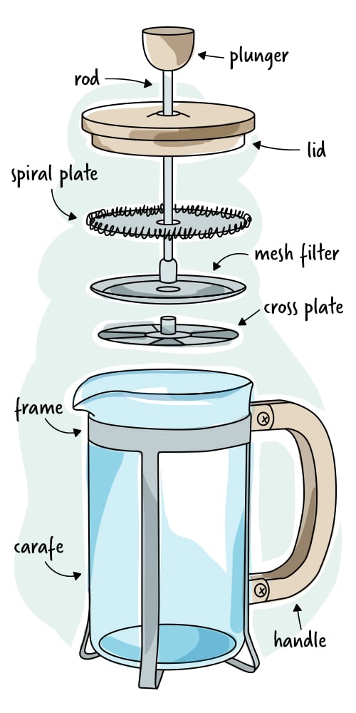 Illustriation of the different parts of a French press coffee maker