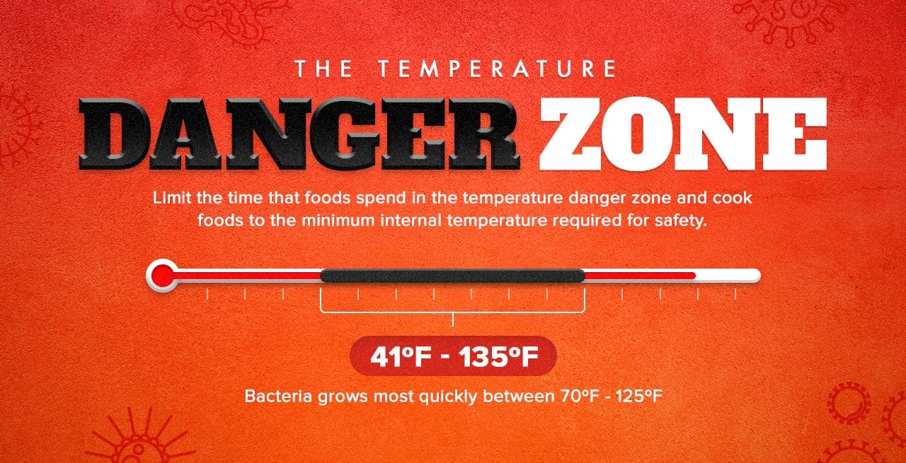 Chart showing Temperature Danger Zone range