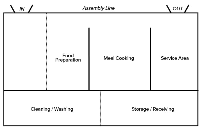 assembly line style restaurant kitchen layout