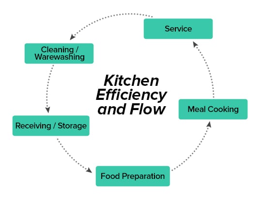 guide for optimal kitchen flow