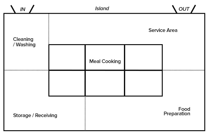 island style restaurant kitchen layout