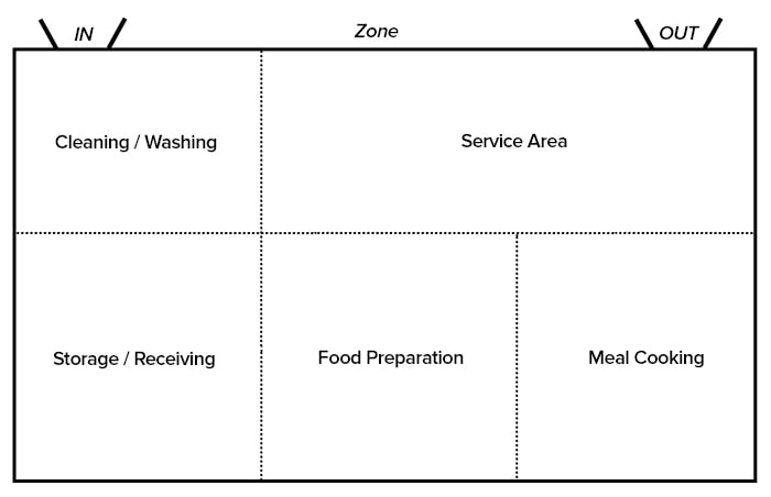 zone style restaurant kitchen layout