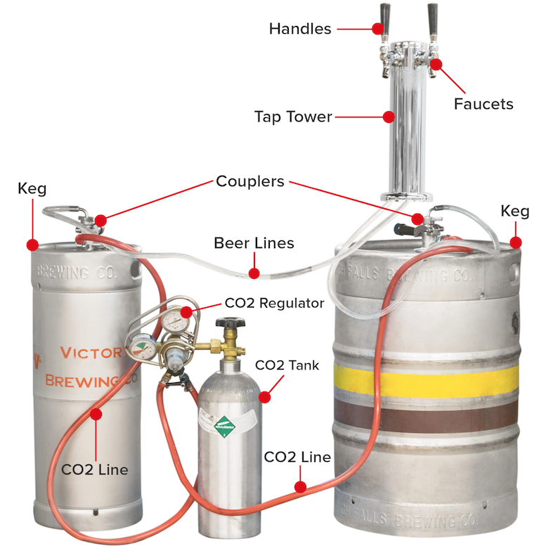 Diagram showing the important components of a draft beer setup