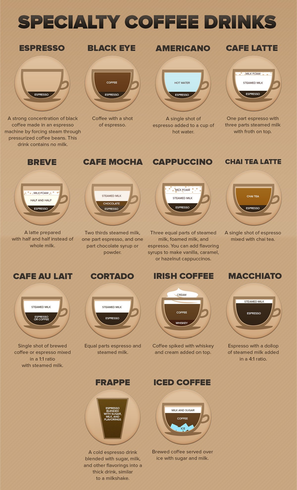 Specialty Coffee Equipment Guide Types of Specialty Coffee Drinks