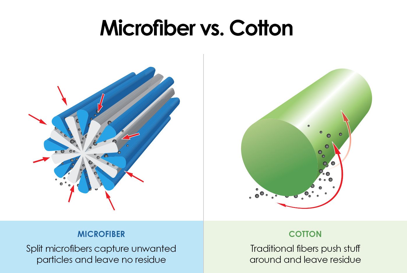 Diagram showing the anatomy of microfiber vs. cotton fiber