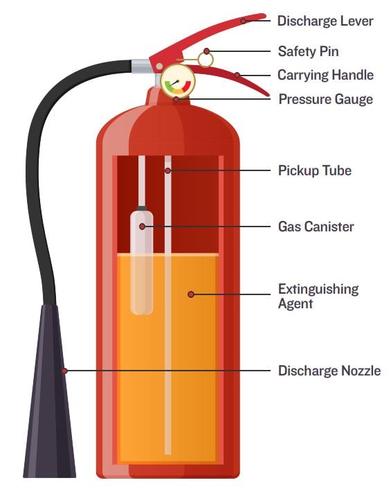 anatomy of a fire extinguisher