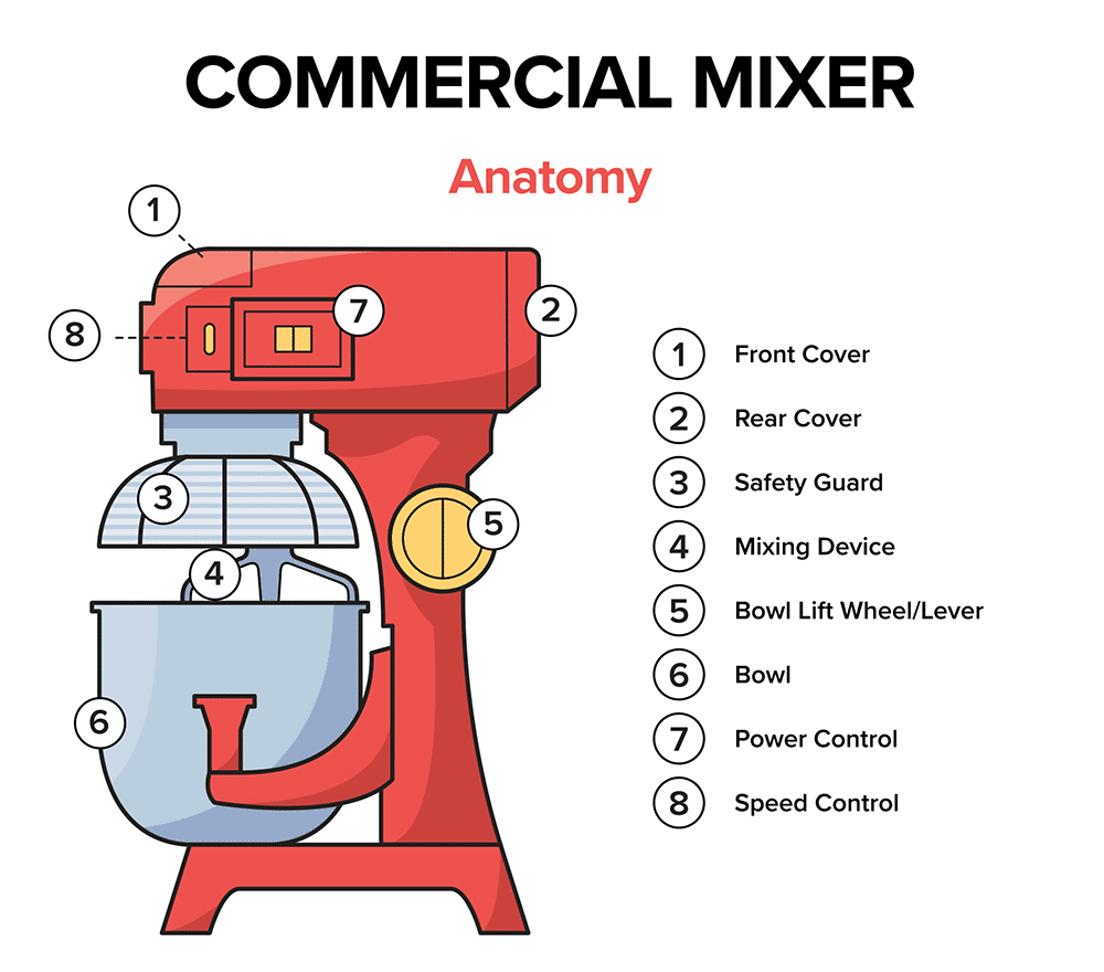 Parts of a mixer
