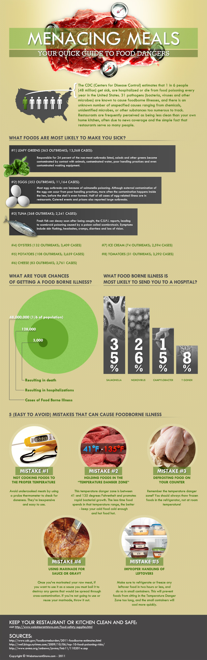 Menacing Meals Infographic