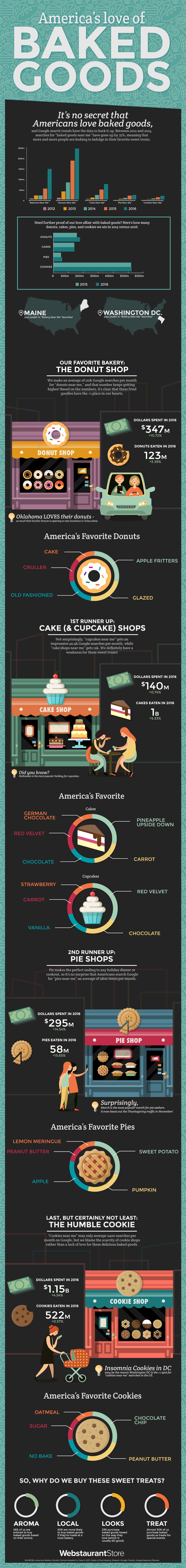 America's Love of Baked Goods