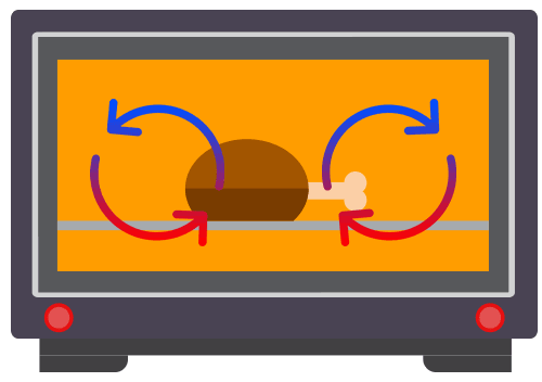 Types Of Heat Transfer Cooking Methods Examples