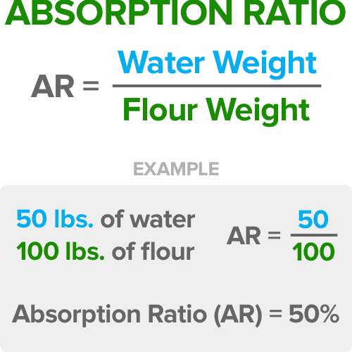 absorption ratio chart