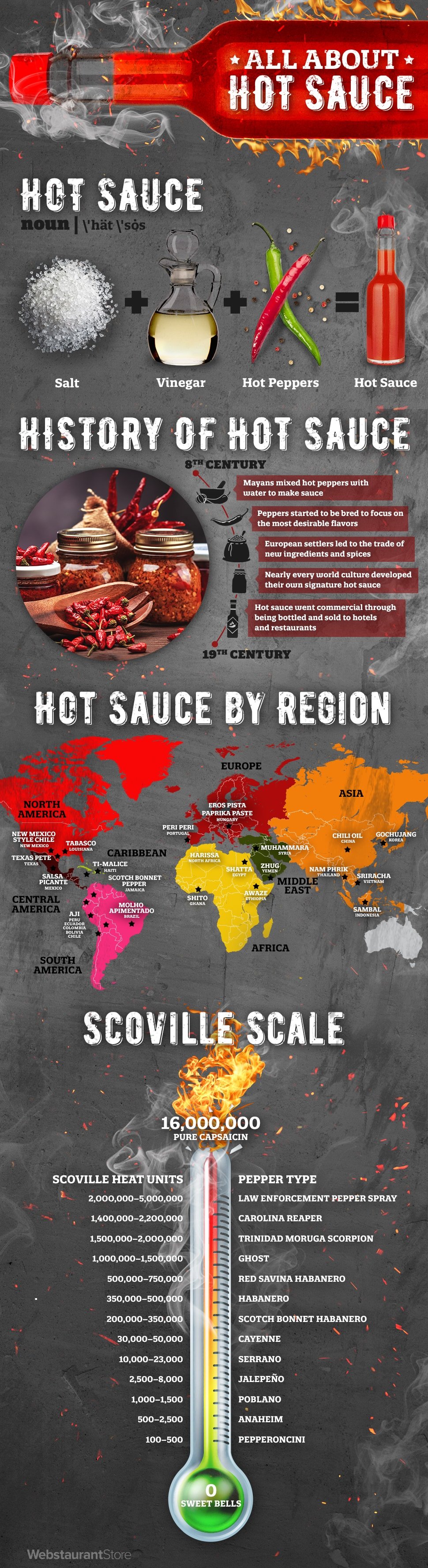 Hot Sauces of the World (Complete Guide to Types)