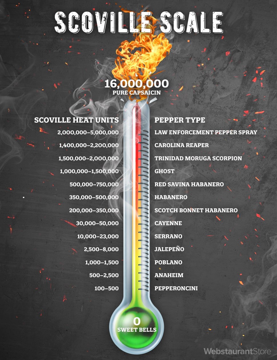 Scoville Scale. The Scoville scale is a measurement of…