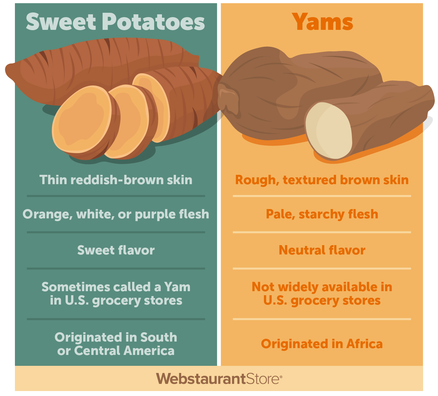 Sweet Potatoes vs. Yams infographic.