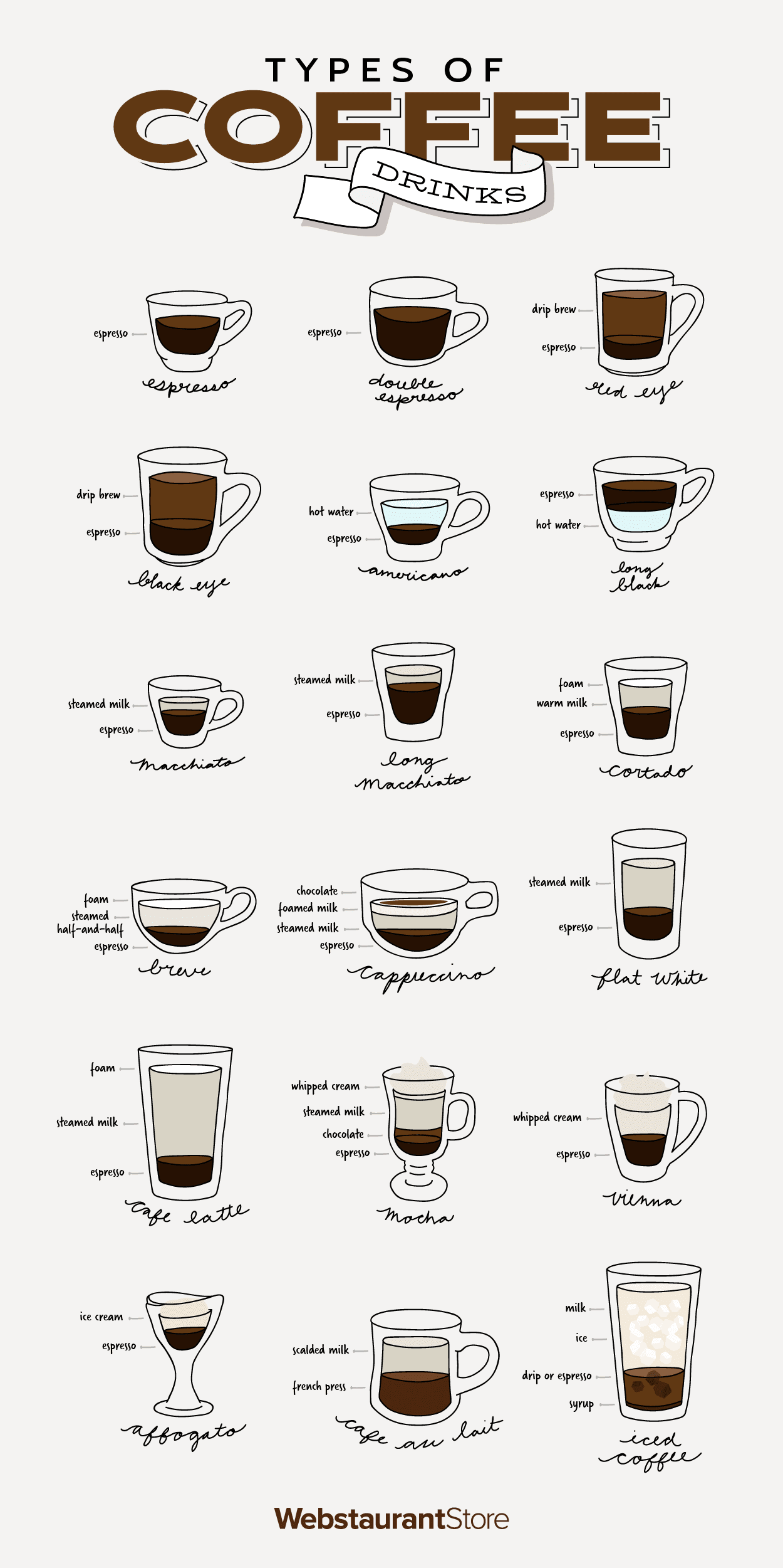 Coffee Types Chart Australia