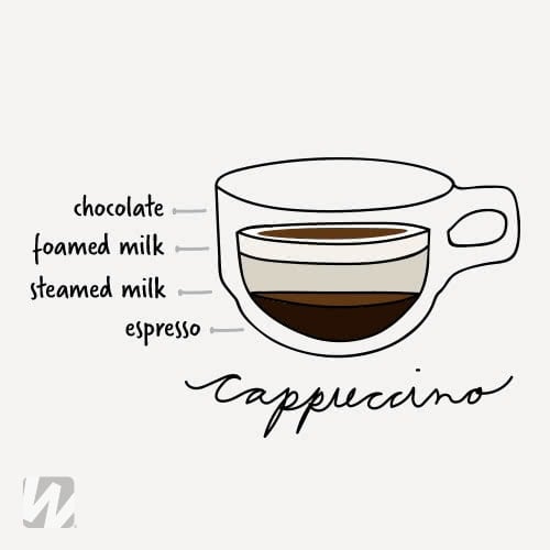 Latte vs Cappuccino vs Macchiato - WebstaurantStore