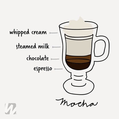 The 18 Different Types of Coffee Drinks Explained