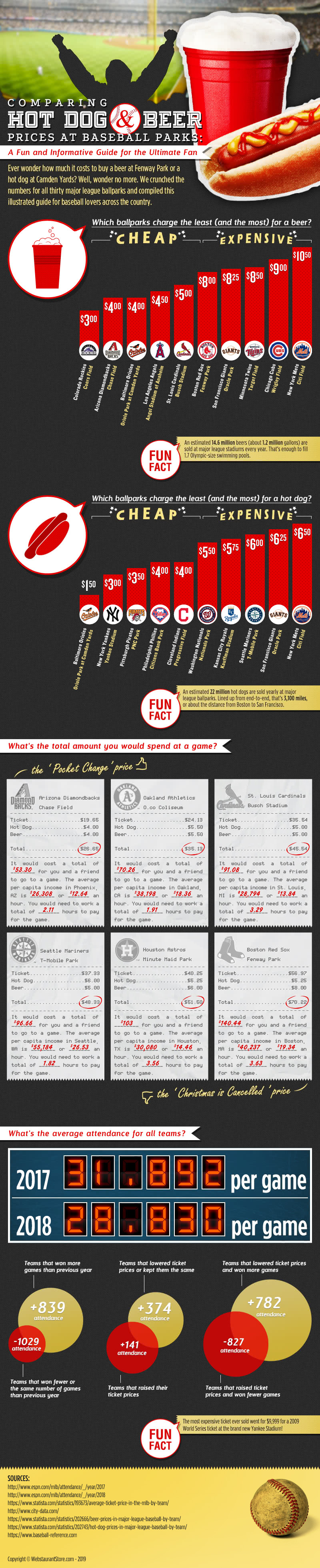 Hot Dog and Beer Prices at Baseball Parks infographic
