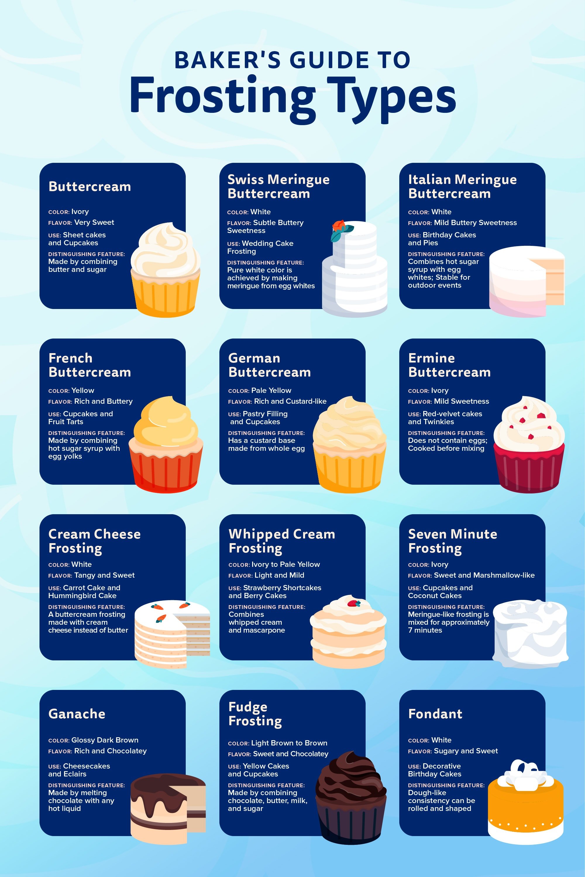 Types of Frosting Infographic