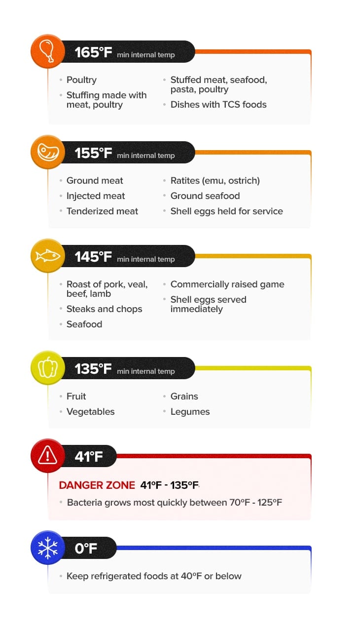 Temperature Danger Zone: Safe Food Temperatures
