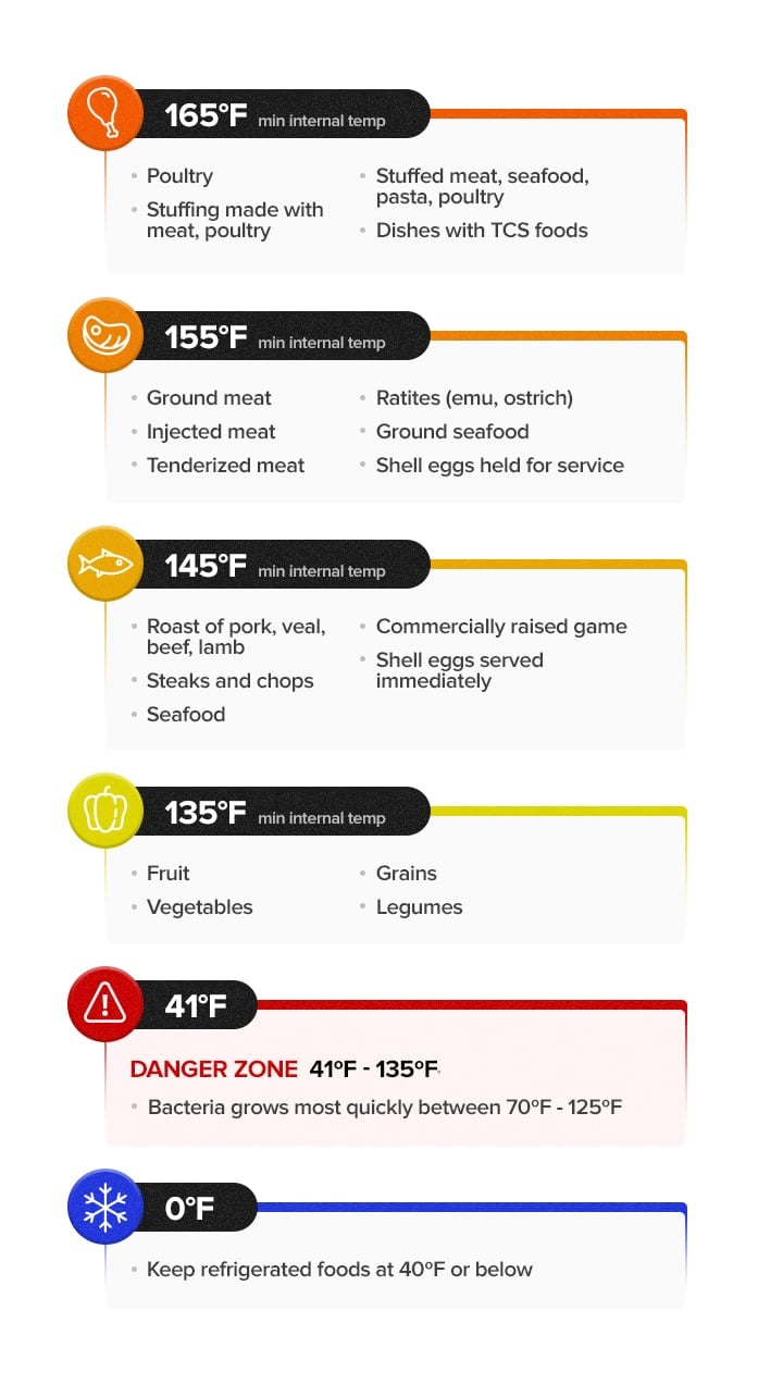 Temperature Danger Zone Safe Food Temperatures