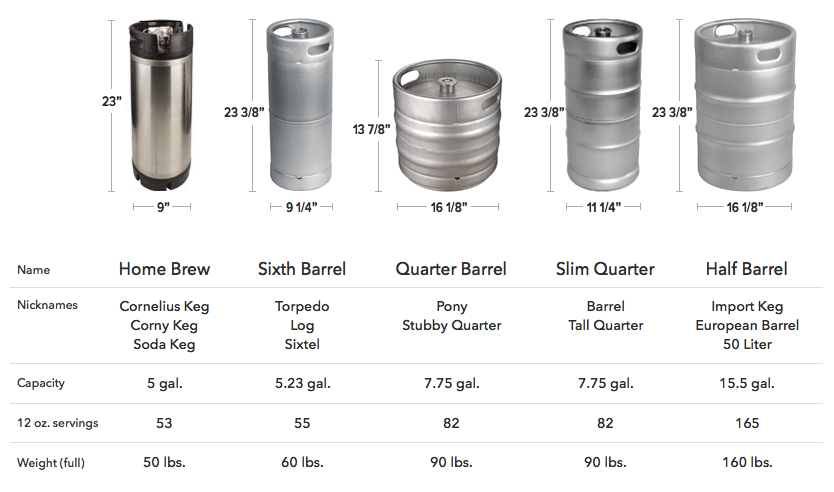 Keg Sizes Chart