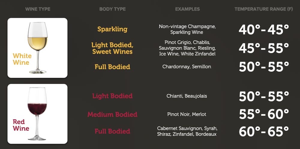 Wine Storing Temperature Chart