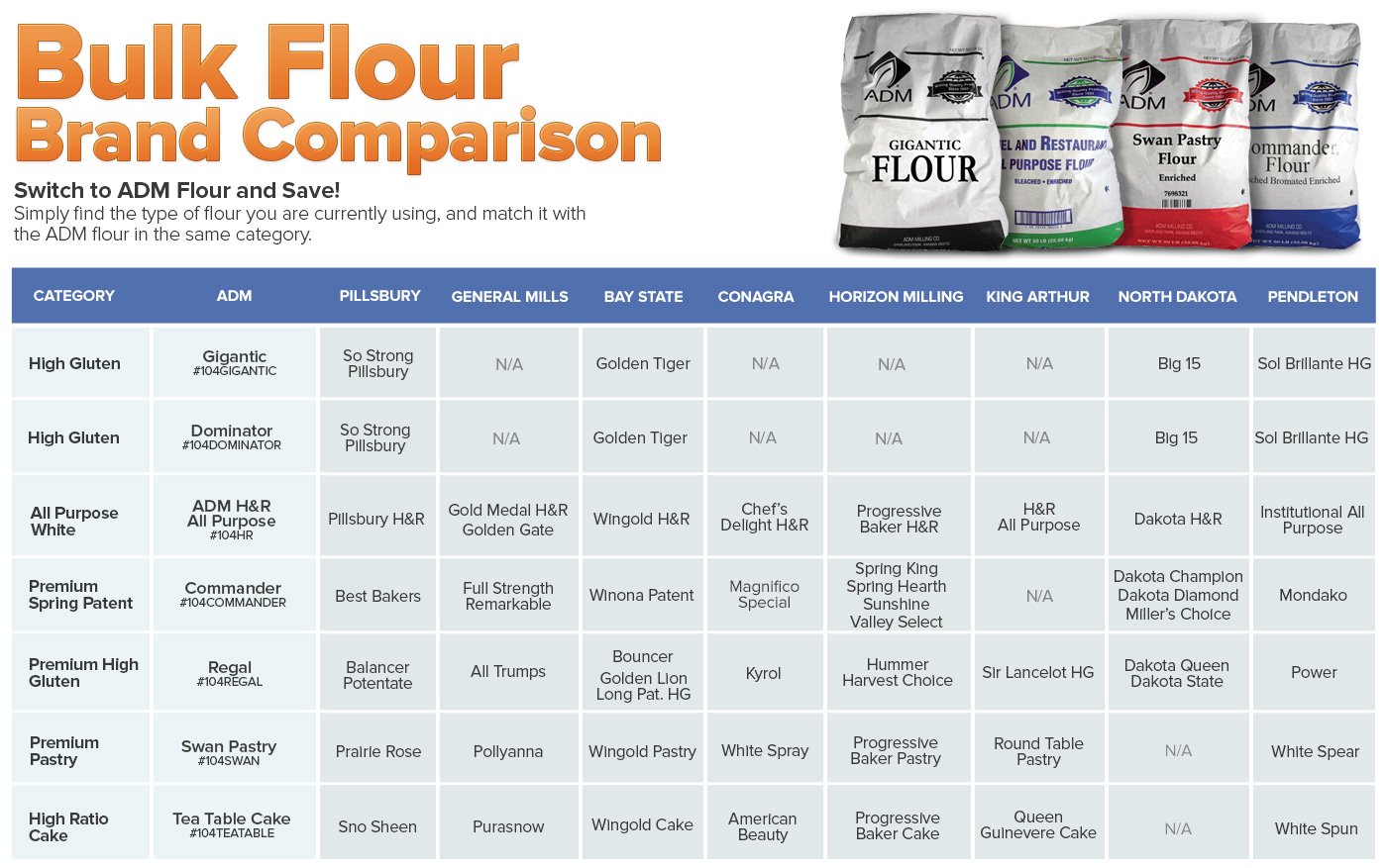 Protein In Flour Chart