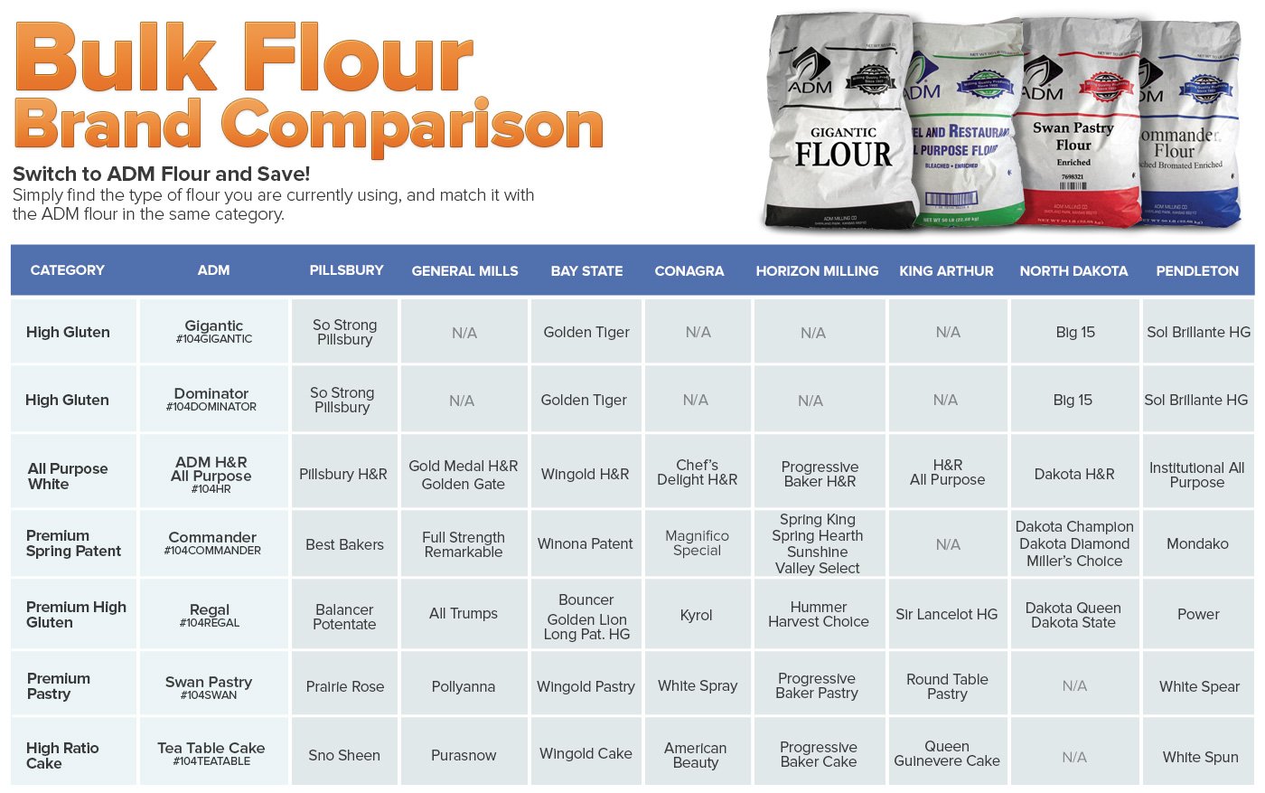 Types Of Flour Chart