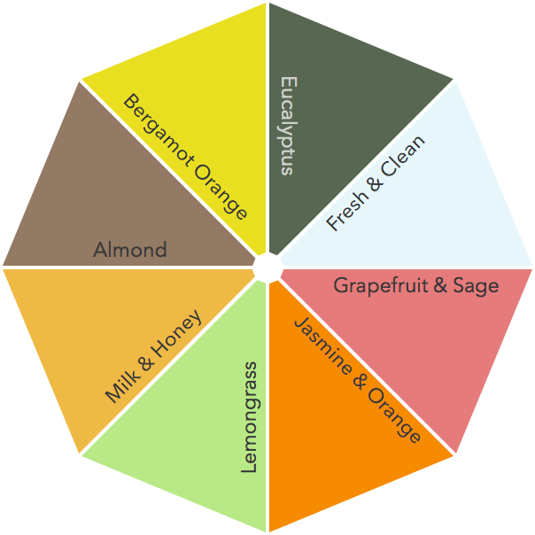 popular soap scents wheel