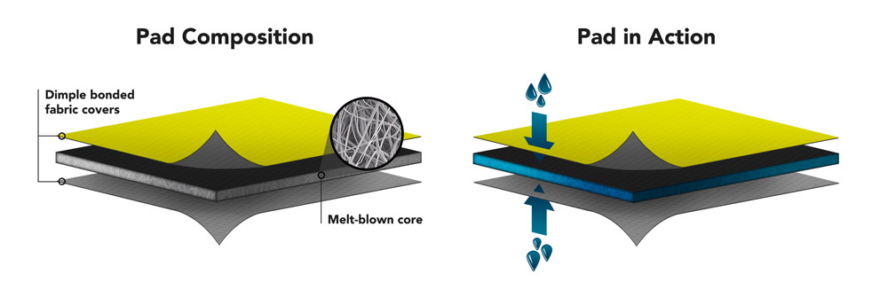 Graphic showing the composition of an absorbent pad and how it works