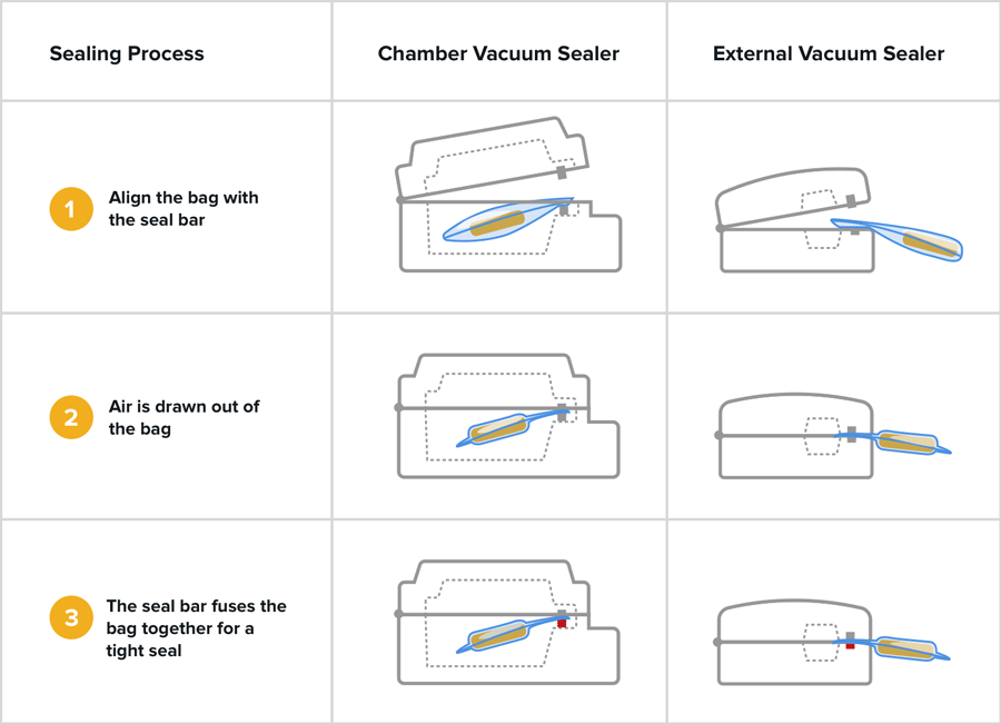 Diagram of vacuum sealing process for chamber and external vacuum sealers