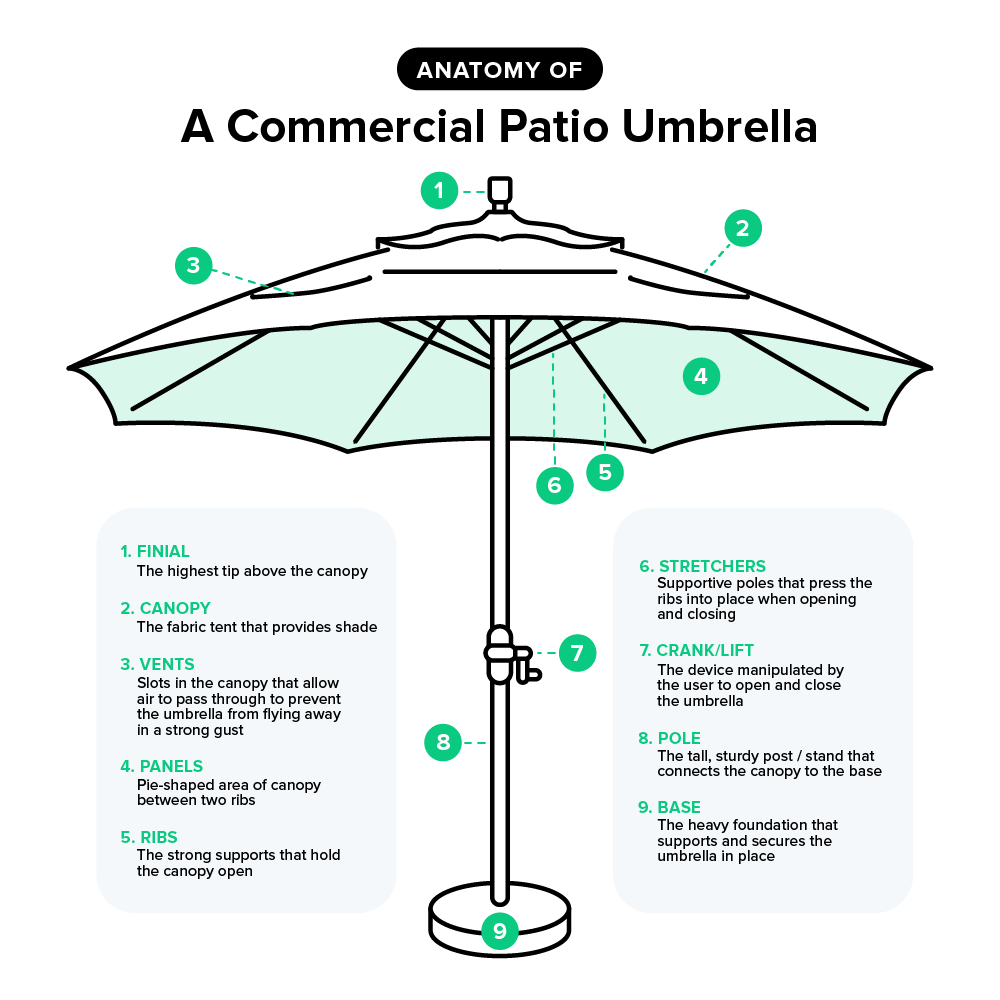 Diagram: anatomy of a commercial patio umbrella