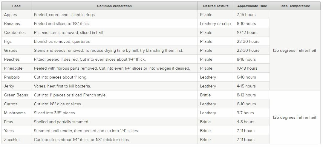 Dehydrator Temperature And Time Chart