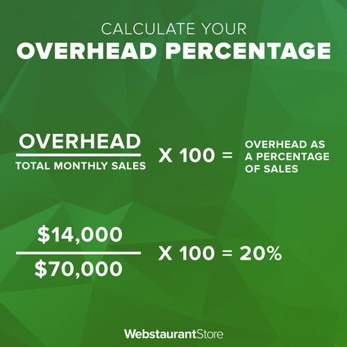 how to calculate restaurant overhead percentage