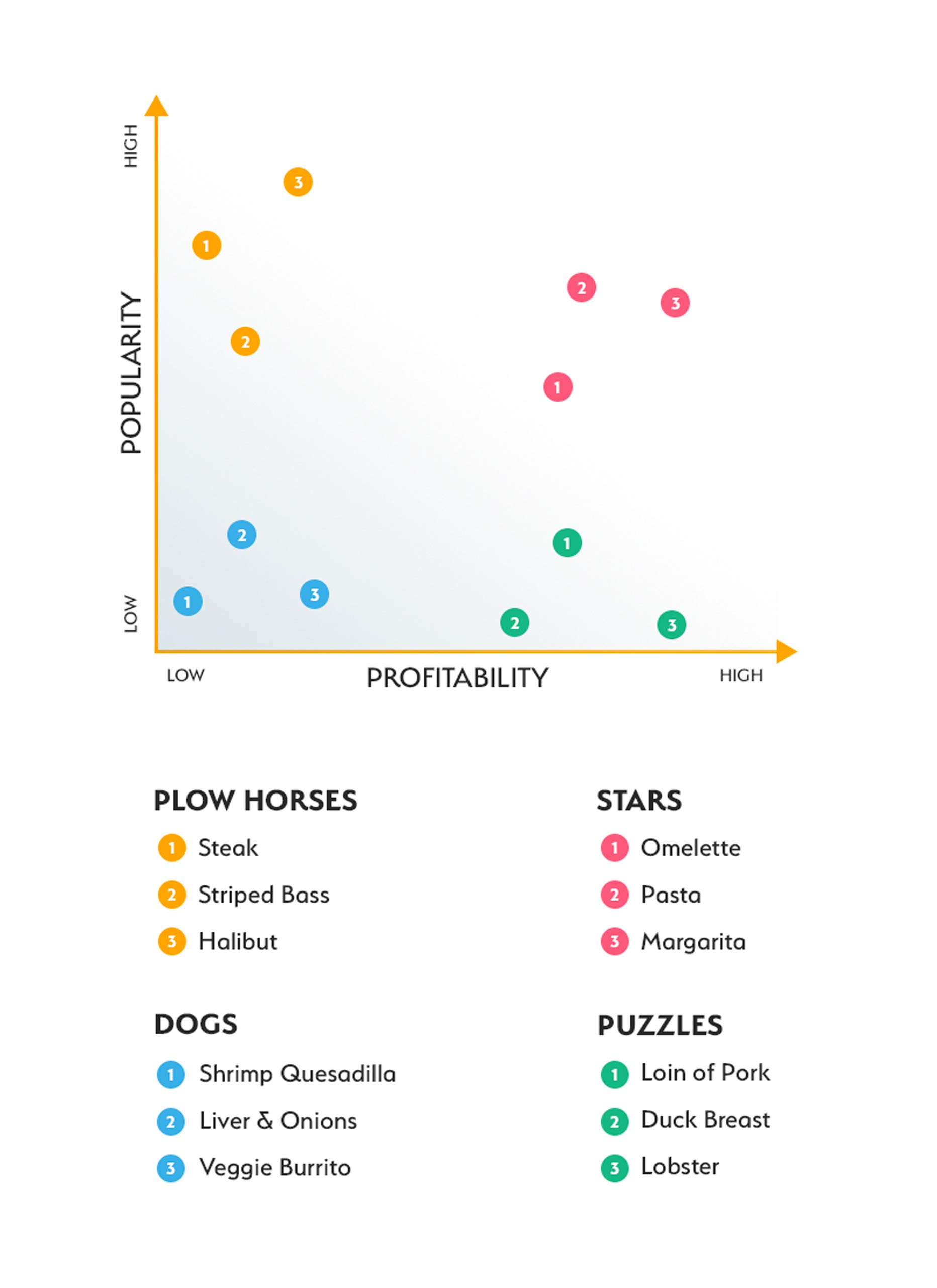 Menu engineering matrix graph charting popularity and profitability