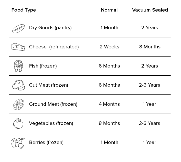 Vacuum sealed food shelf life chart