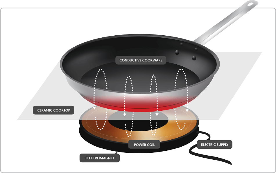 Induction Cooking What Is Induction Cooking How Does It Work